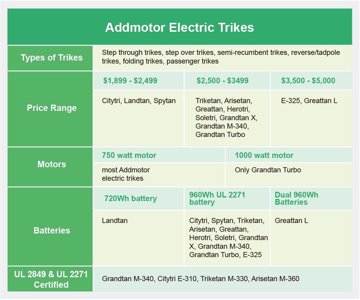 Addmotor electric trike comparison showing types, price ranges, motor sizes (750W–1000W), battery options (720Wh–dual 960Wh), and UL certifications.